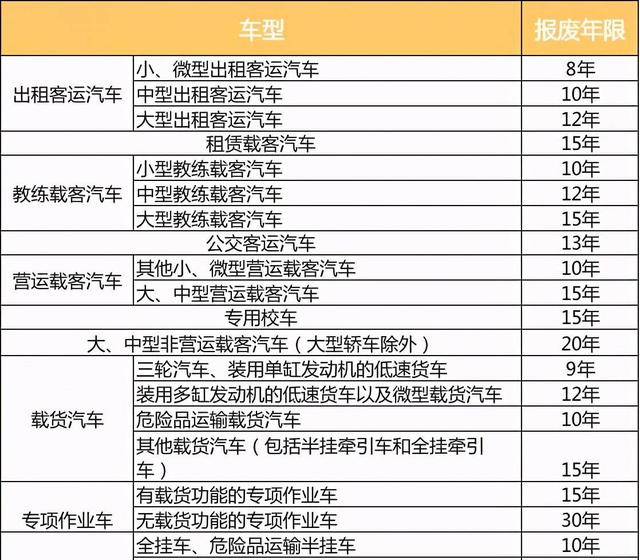 2020年报废规定：私家车最多能开多少年？