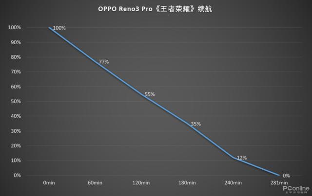 勇哥科技▲Reno3 Pro能玩多久游戏?为此我大战了一天王者