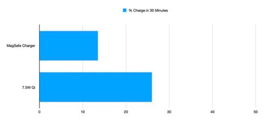 PSA：非iPhone 12型号使用MagSafe充电器超级慢