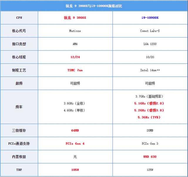 谁更适合你？AMD 锐龙9 3900X与Intel 酷睿i9-10900K全方位对比