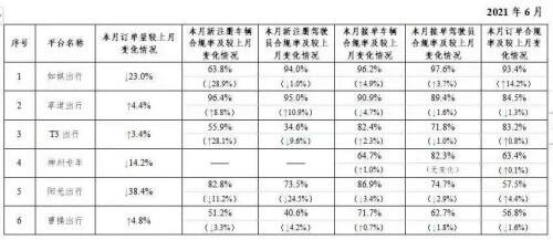 订单|交通部发布6月网约车行业情况：有平台订单合规率不达两成