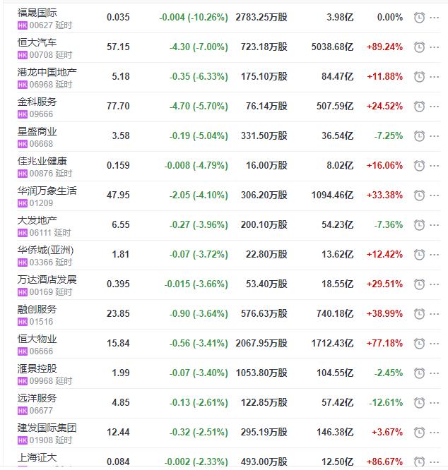 华南城|地产股收盘丨恒指收涨1.26% 复星旅游文化收涨18.23%