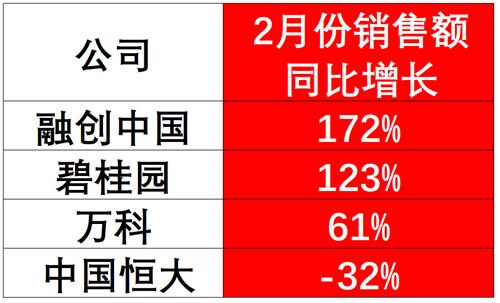 春节新房销售火爆，融创、碧桂园销售额翻倍，万科增长61%