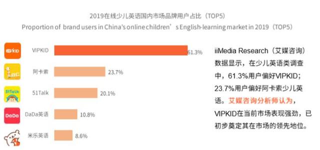 『中国网财经』艾媒发布在线教育行业报告：VIPKID市场份额超6成 最受家长欢迎