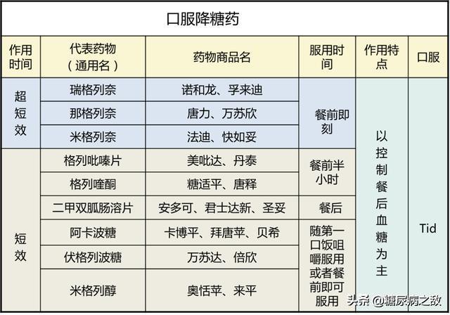 降糖药|哪些药降低空腹血糖，哪些药降低餐后血糖？请看这9点和2张图