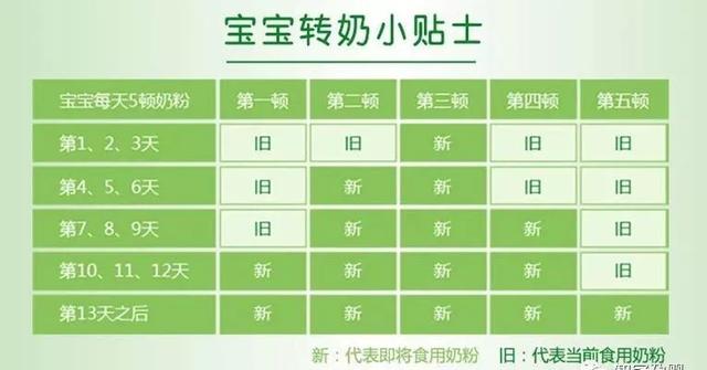 超级宝妈@如何给宝宝科学转奶