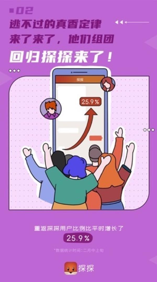 「中国网」探探App迎用户回流高峰：2月人均使用时长增幅超30%