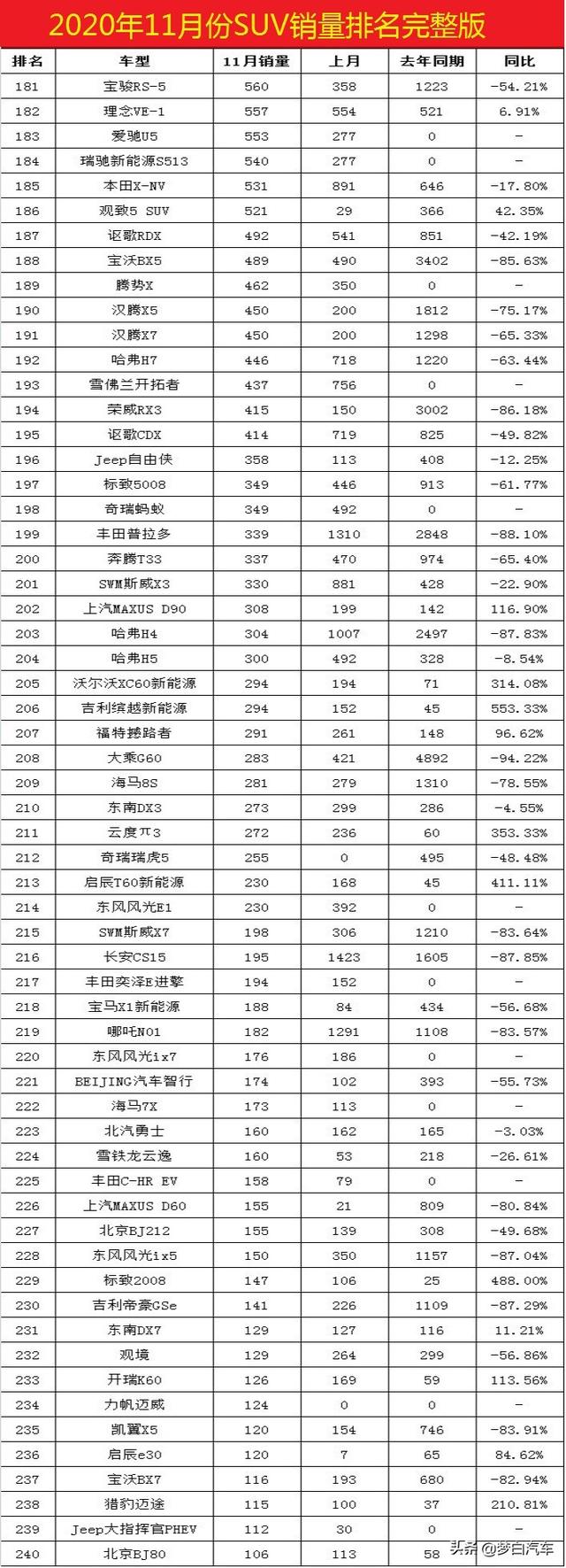 11月份SUV销量排名（完整版）出炉：33款破万，你的车第几