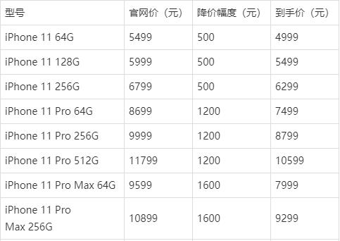 北京日报客户端@电商平台iPhone11大降价，手机价格战才刚刚开始