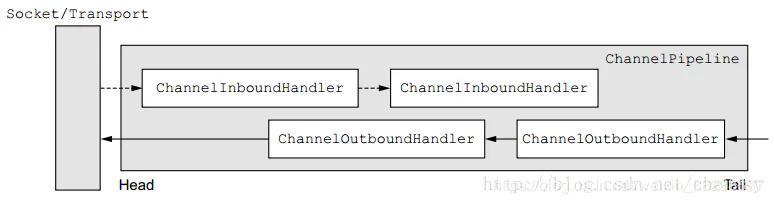 绝！真就一文全懂！Netty线程模型+启动详细分析+内存管理