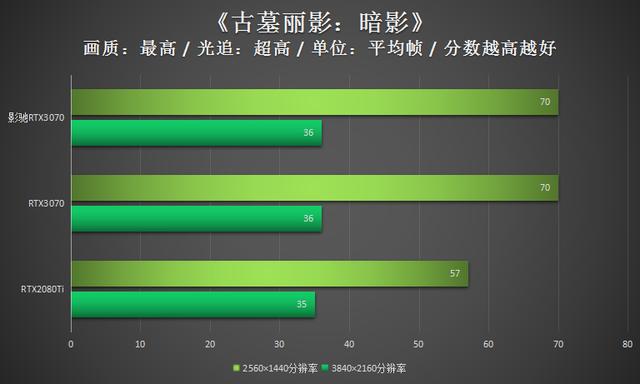 影驰RTX3070显卡评测：实力过硬的潮玩新装备