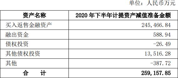 公司|东方证券：去年净利润27亿 下半年计提资产减值26亿