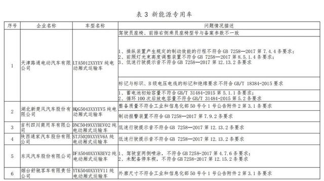 产品|工信部处理25家新能源汽车生产一致性违规企业：纳入企业信用记录 后续重点监管