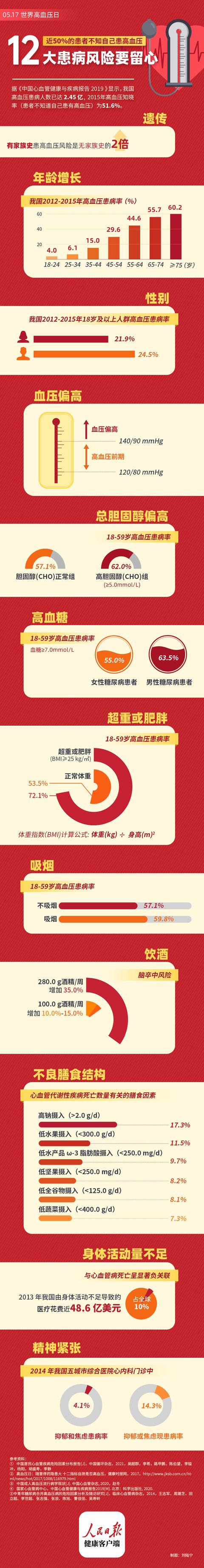 高血压|近50%的患者不知自己患高血压，12大患病风险要留心