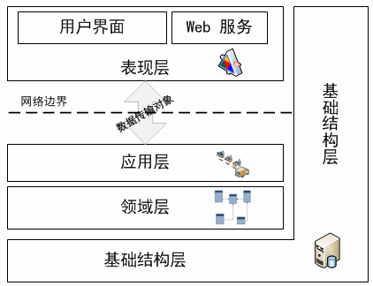 结合领域驱动设计的SOA分布式软件架构，你还在为这些烦恼？