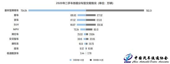 流通协会：2020年新车销量或下滑2% 二手车将达1430万辆