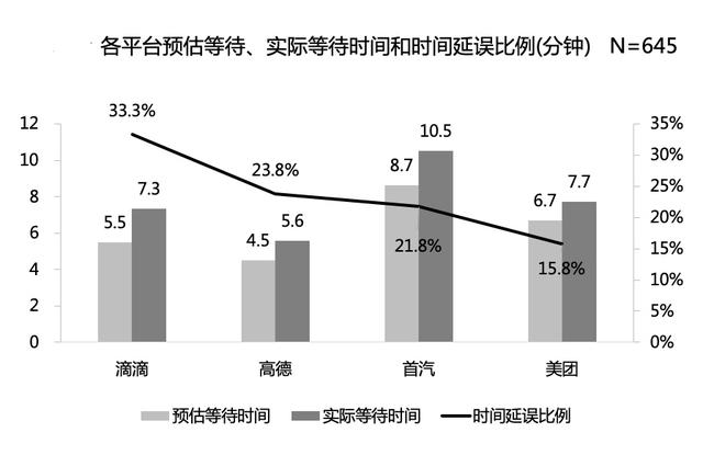 打车|复旦教授实证研究：用滴滴打车，实付价高于预估价约6.7%