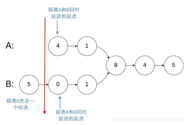 462. 找出两个链表的第一个公共节点