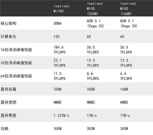 AMD首款突破10TFlops FP64数据中心显卡来了