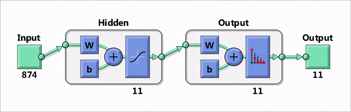 简单的BP网络识别液晶中的数字实验