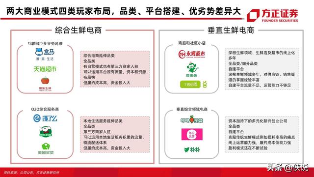 方正证券：生鲜电商57页对比分析框架