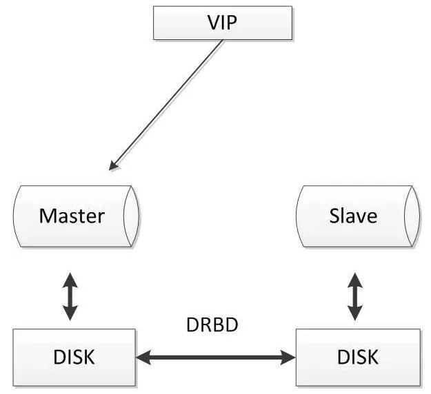 常见的Mysql十款高可用方案详解！（建议收藏）