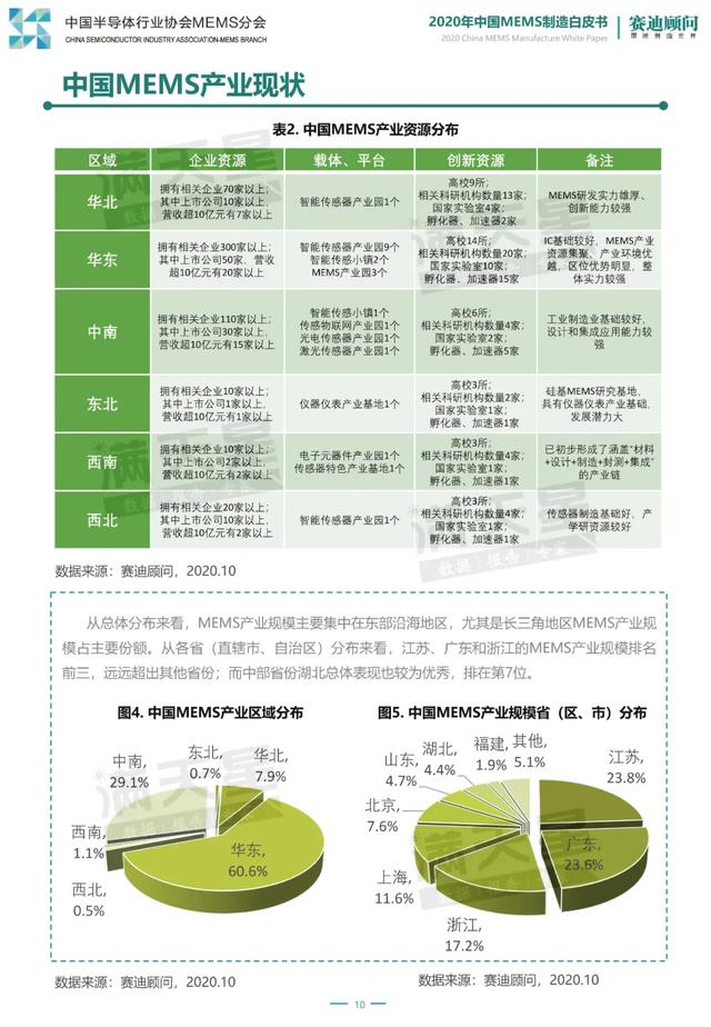 2020年中国MEMS制造白皮书