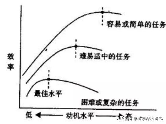 倒U型假说：&quot;压&quot;苗助长，激发孩子更多潜能