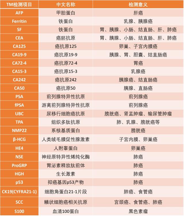 升高|体检发现肿瘤标志物升高，就是得了癌症吗？