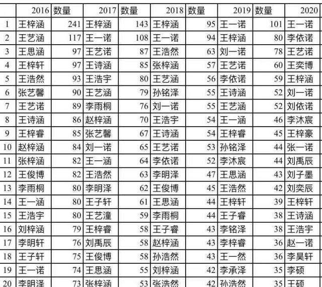 新生儿|“浩然”“一诺”成为2020年吉林省新生儿