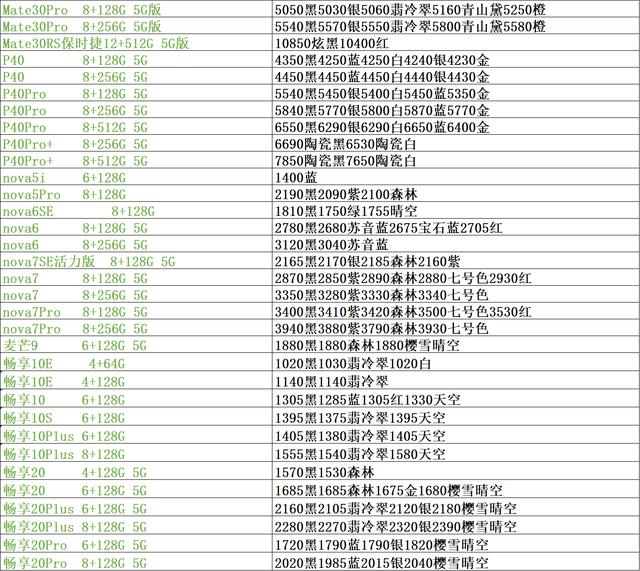 手机市场批发行情价位单，苹果12行情开始低于官网