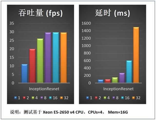 GPU|干货|基于 CPU 的深度学习推理部署优化实践