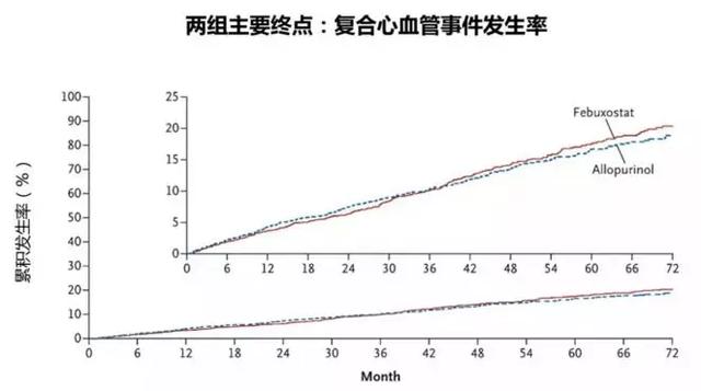 “痛风神药”非布司他国内大降价，效果好但有风险，患者谨记2点