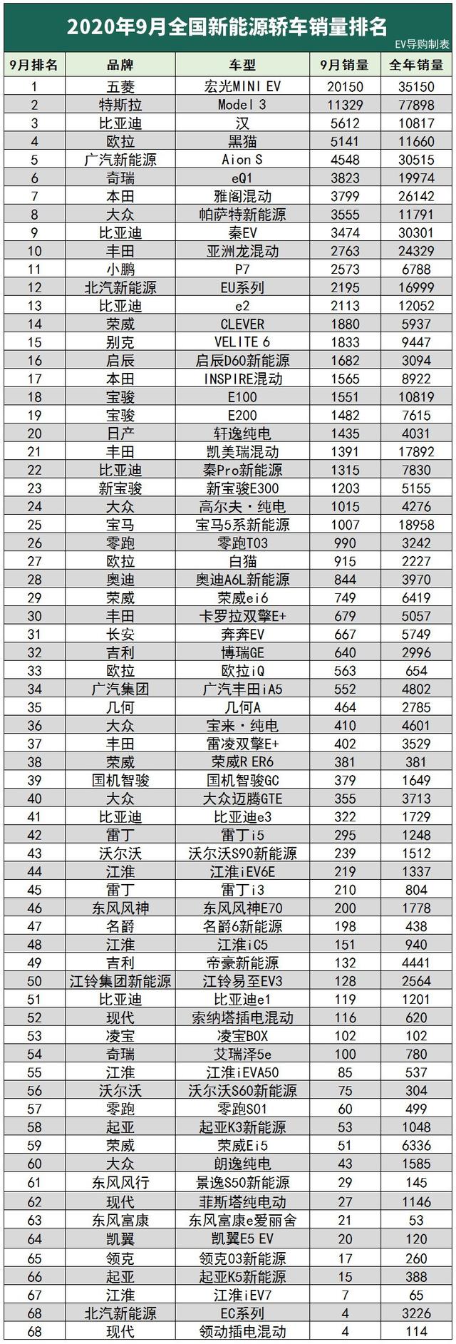 惊喜还是惊吓？特斯拉Model 3真遇到对手了，丢失冠军宝座