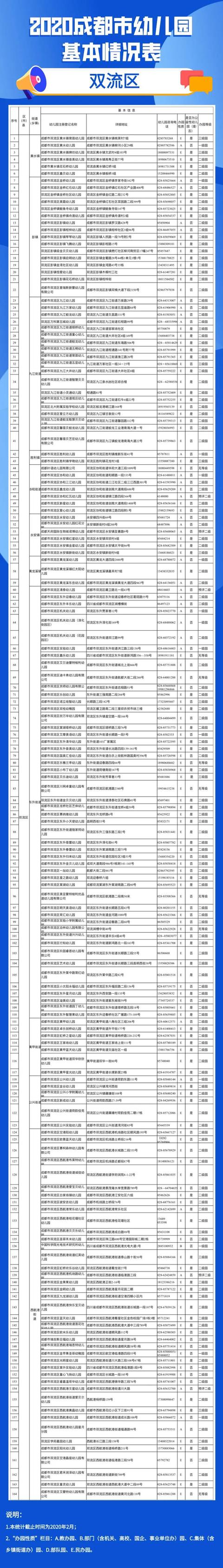 【超级宝妈】权威实用！2020年全市幼儿园地图送给您！（附地址电话等详细信息