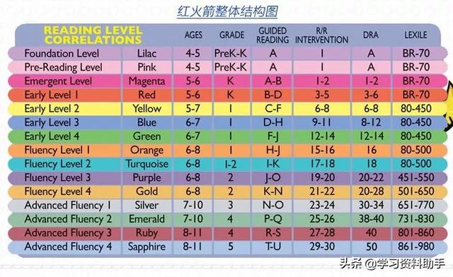 【你的育儿经】免费下载：网红英语启蒙最易入门分级阅读——红火箭分级阅读系列