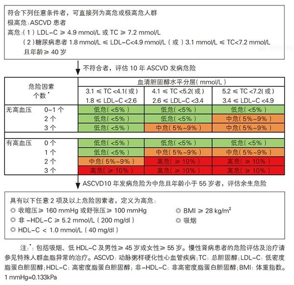 胡大一：国人调脂须根据个体调脂疗效和耐受情况来预防心血管事件