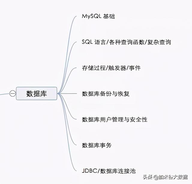 Java学习路线图