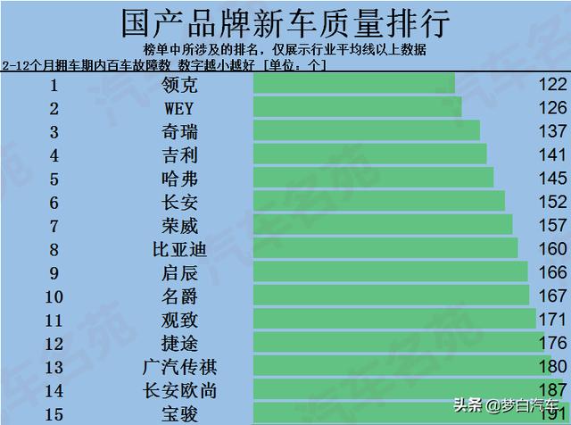 国产品牌最新质量排名出炉：榜首很意外，长安不如奇瑞，哈弗前五