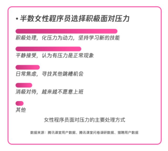 “程序媛”数据报告：人数不断增加，学习热情更高
