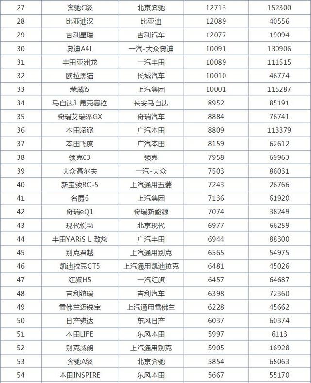 12月轿车销量排行榜，日产轩逸突破6万，大众朗逸跌至第三名