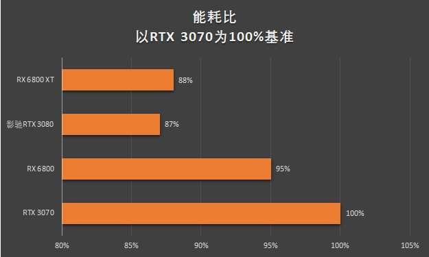 RX 6800 XT和RTX 3080谁更强？优缺点分明，谁是最具性价比的高端显卡？