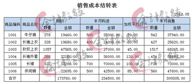 电商账务怎么做？107笔完整电商会计账务处理，真是拯救了我
