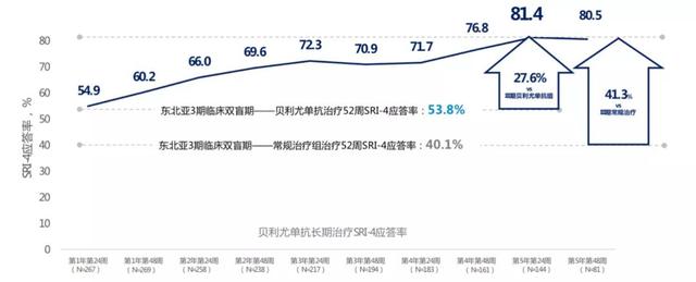 降价！全球唯一用于狼疮治疗的生物制剂贝利尤单抗入医保，百万狼疮患者降价用上创新药