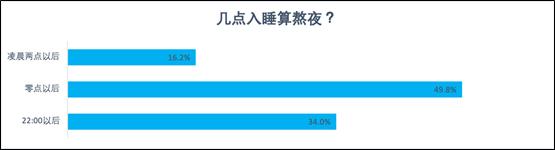 网民|陌陌报告：两成网民每晚睡不够5小时 半数00后每天都熬夜