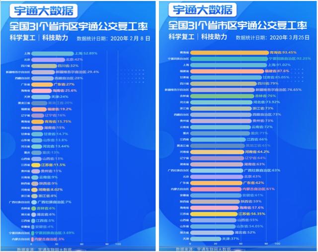 全国党媒信息公共平台▲科技助力复工复产!宇通发布31省市公交车复工率