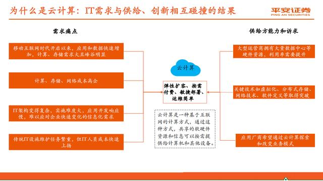 云计算行业报告：赋能数字经济，迈入新“黄金十年”
