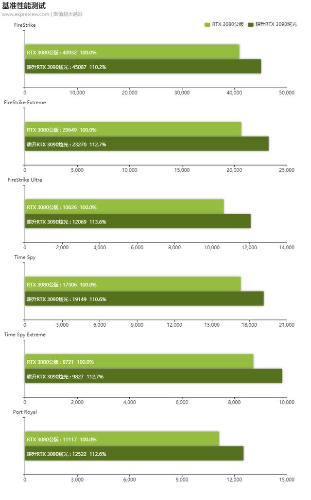 RTX3090炫光显卡评测：3+1风扇设计让野兽核心清凉有加