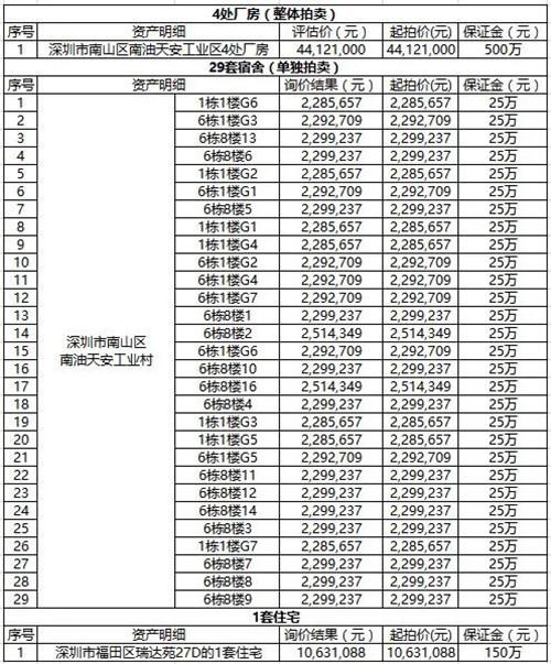 中院|深圳成立23年通信终端设备公司破产！负债逾12亿元，不动产将被公开拍卖