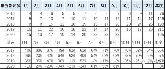 世界新能源加速发展